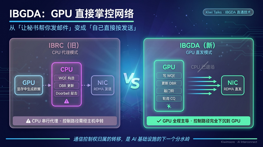 以太网IBGDA：国产GPU直通国产RDMA网卡构筑AI网络新纪元
